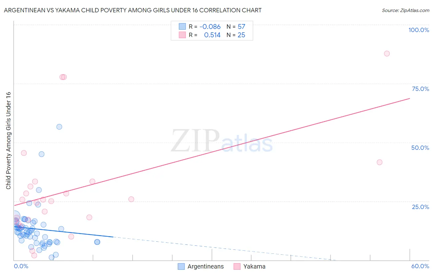 Argentinean vs Yakama Child Poverty Among Girls Under 16