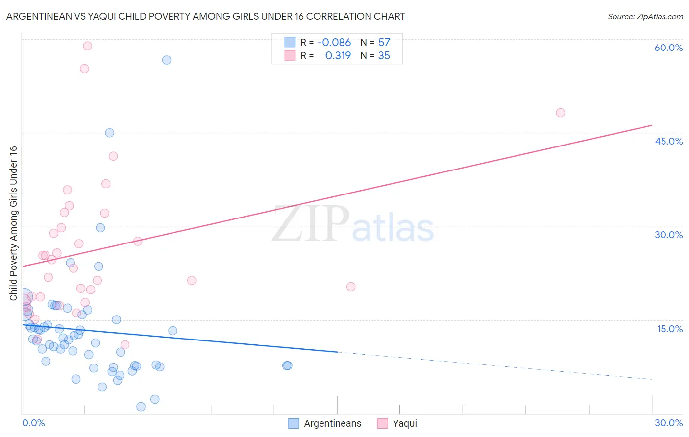 Argentinean vs Yaqui Child Poverty Among Girls Under 16