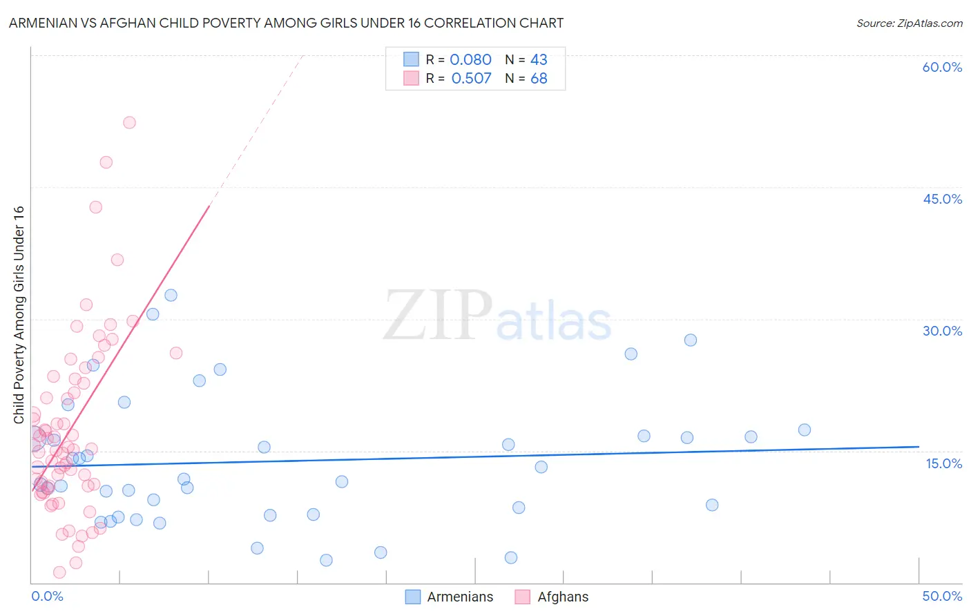 Armenian vs Afghan Child Poverty Among Girls Under 16
