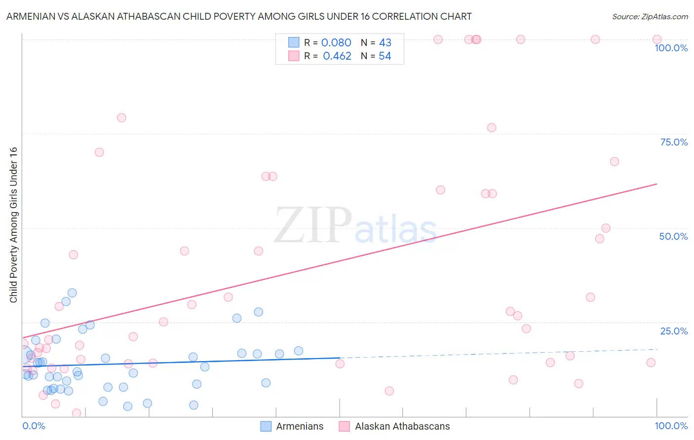 Armenian vs Alaskan Athabascan Child Poverty Among Girls Under 16