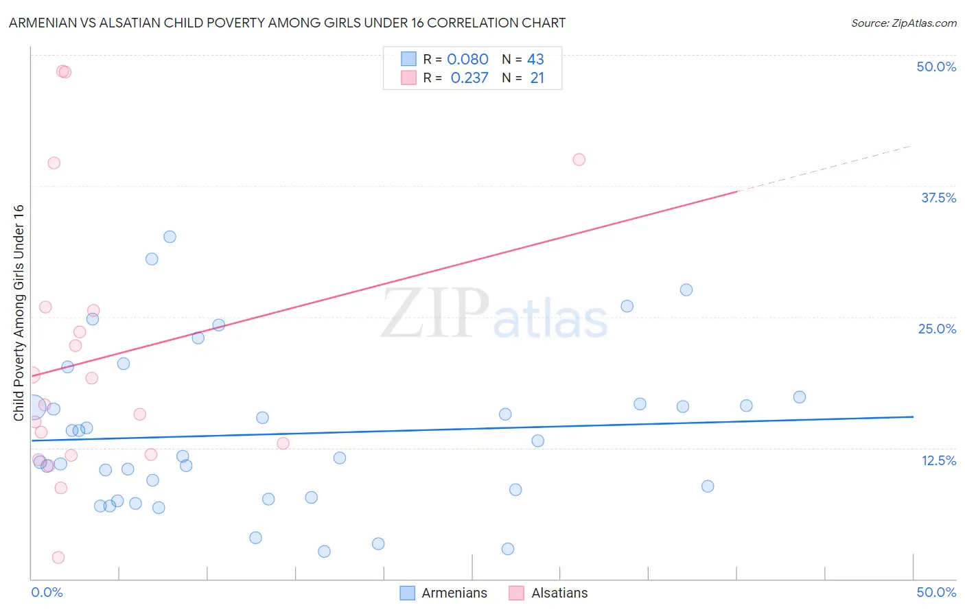 Armenian vs Alsatian Child Poverty Among Girls Under 16