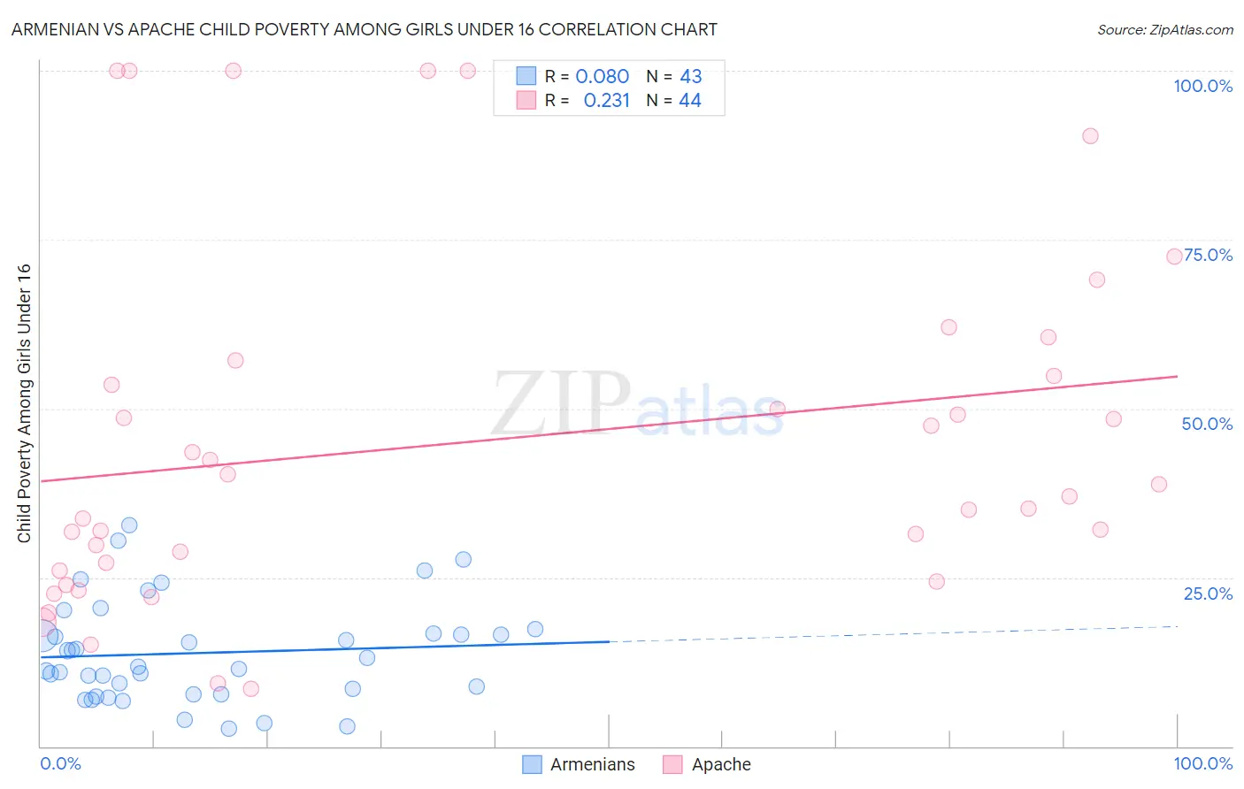 Armenian vs Apache Child Poverty Among Girls Under 16