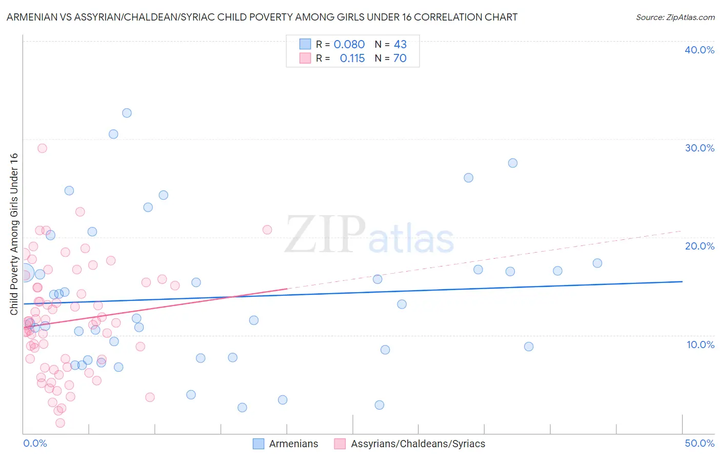 Armenian vs Assyrian/Chaldean/Syriac Child Poverty Among Girls Under 16