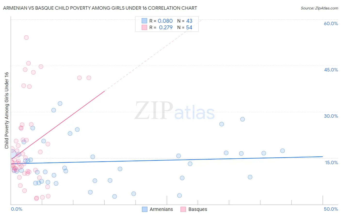 Armenian vs Basque Child Poverty Among Girls Under 16