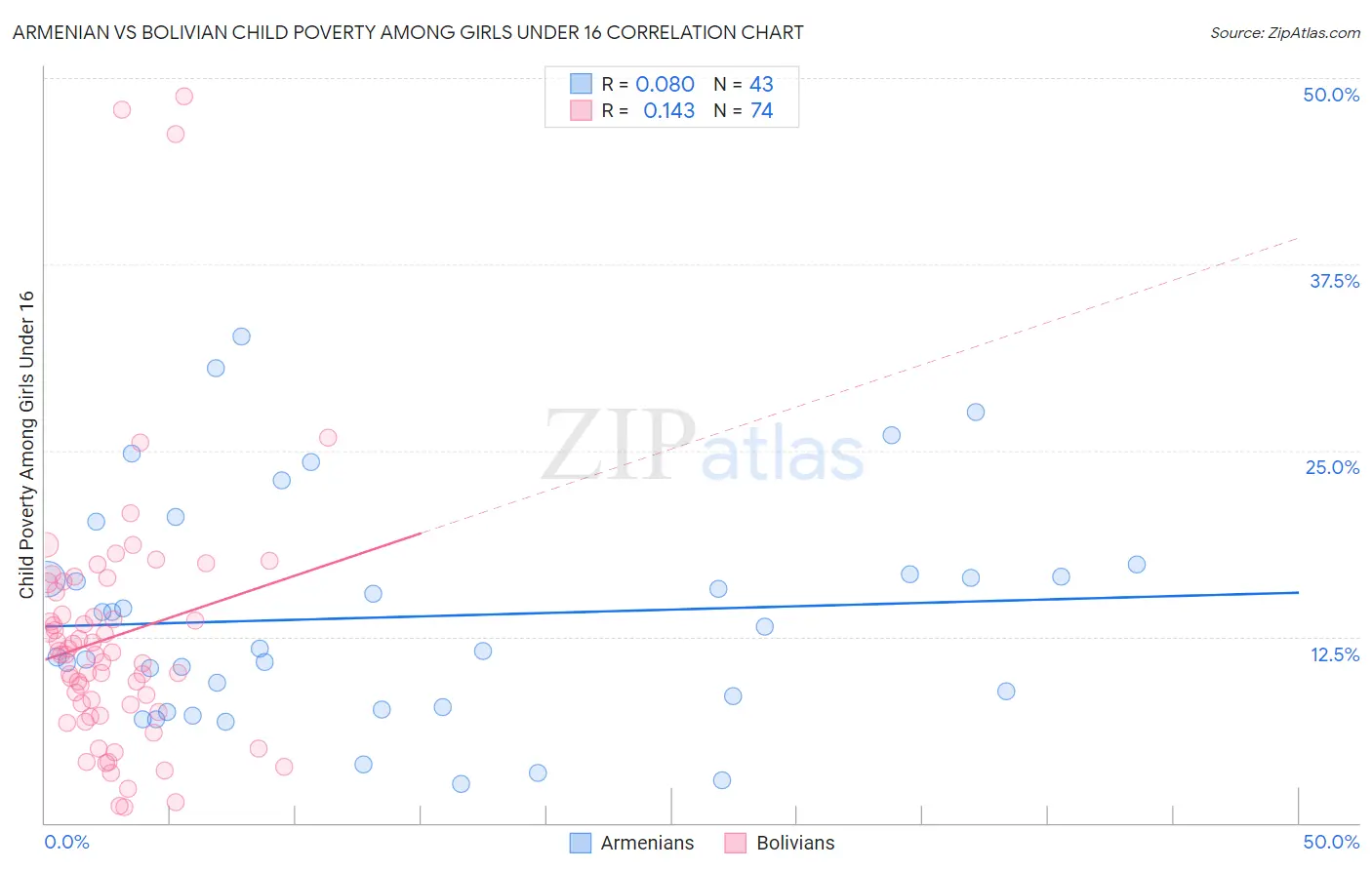 Armenian vs Bolivian Child Poverty Among Girls Under 16