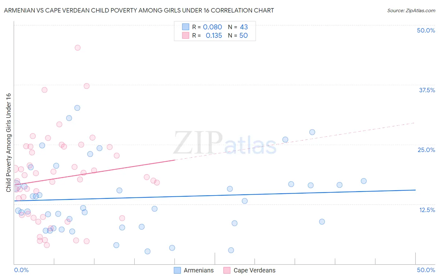 Armenian vs Cape Verdean Child Poverty Among Girls Under 16