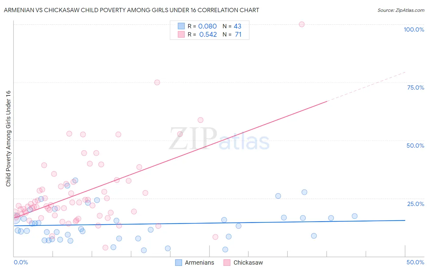 Armenian vs Chickasaw Child Poverty Among Girls Under 16