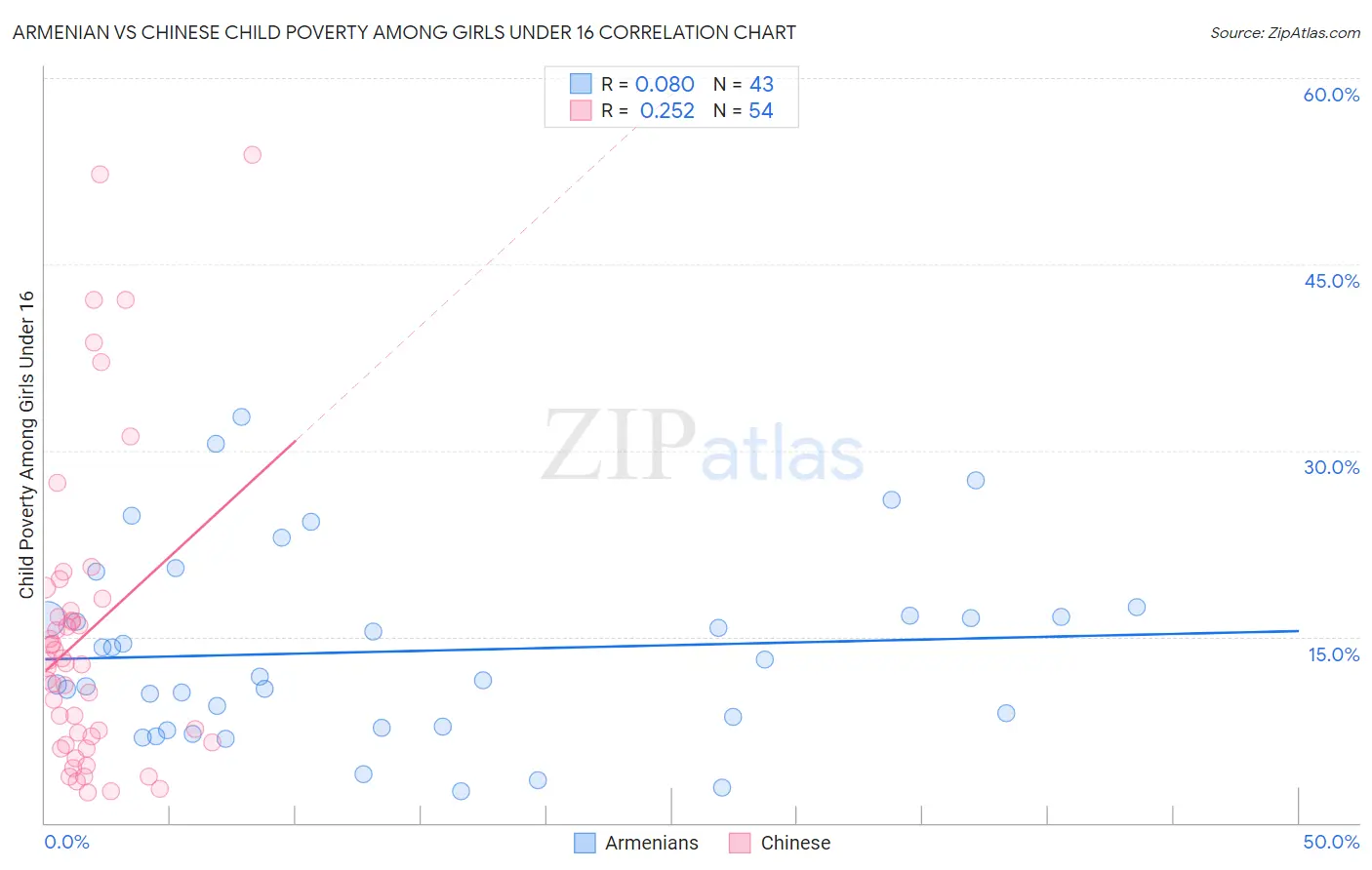 Armenian vs Chinese Child Poverty Among Girls Under 16