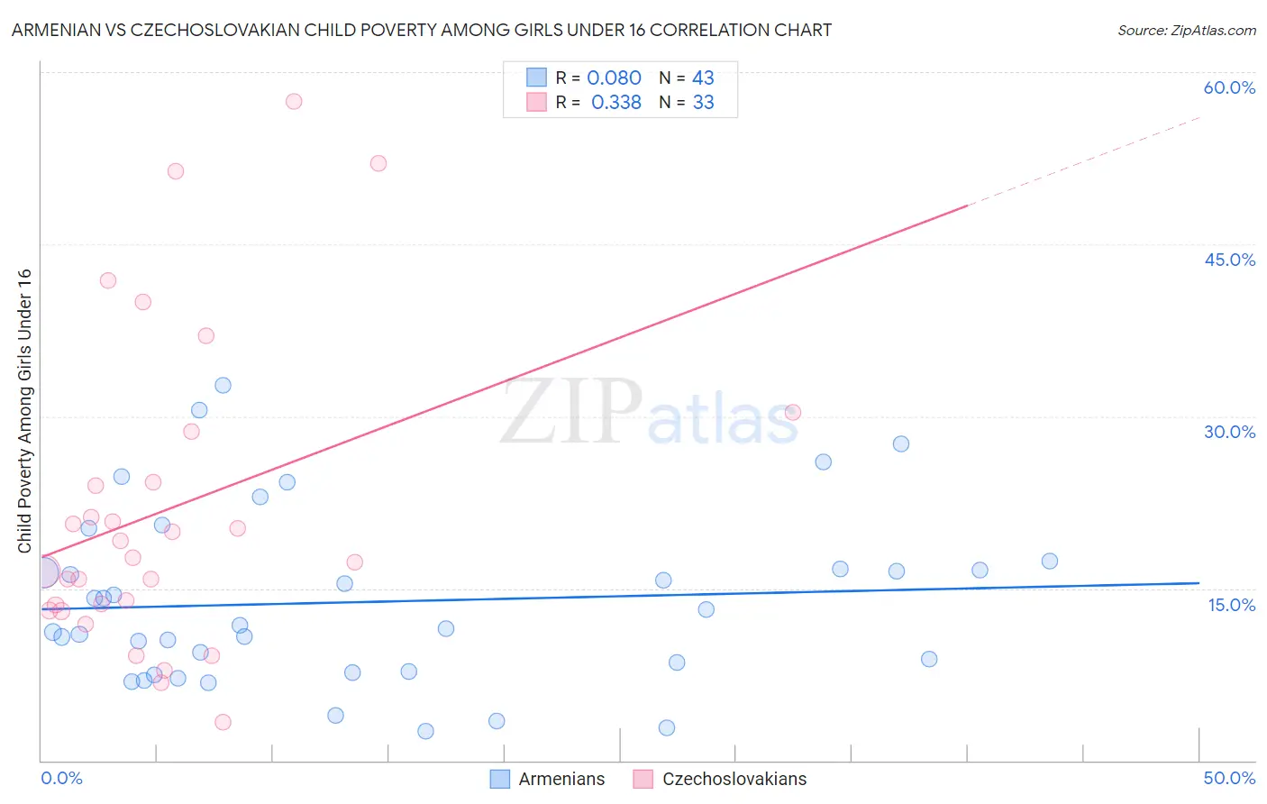 Armenian vs Czechoslovakian Child Poverty Among Girls Under 16