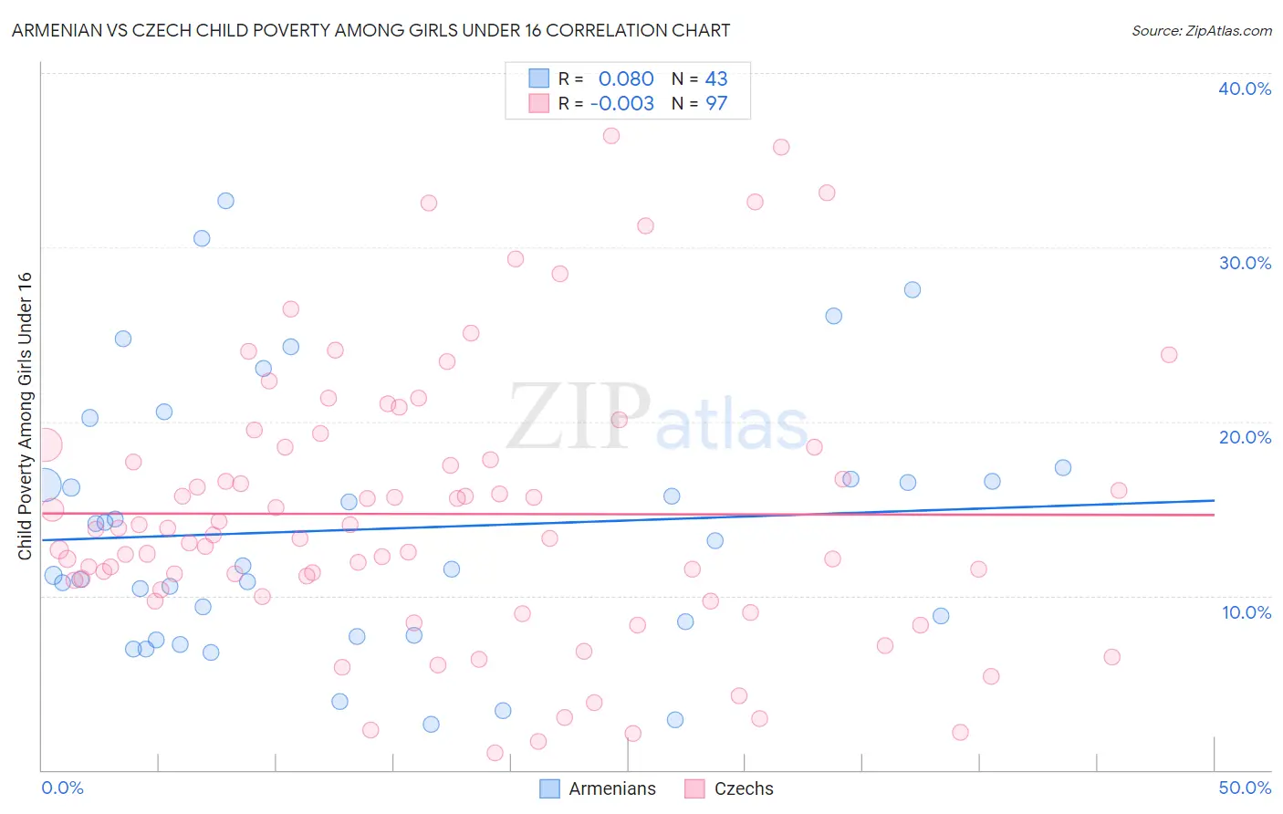 Armenian vs Czech Child Poverty Among Girls Under 16