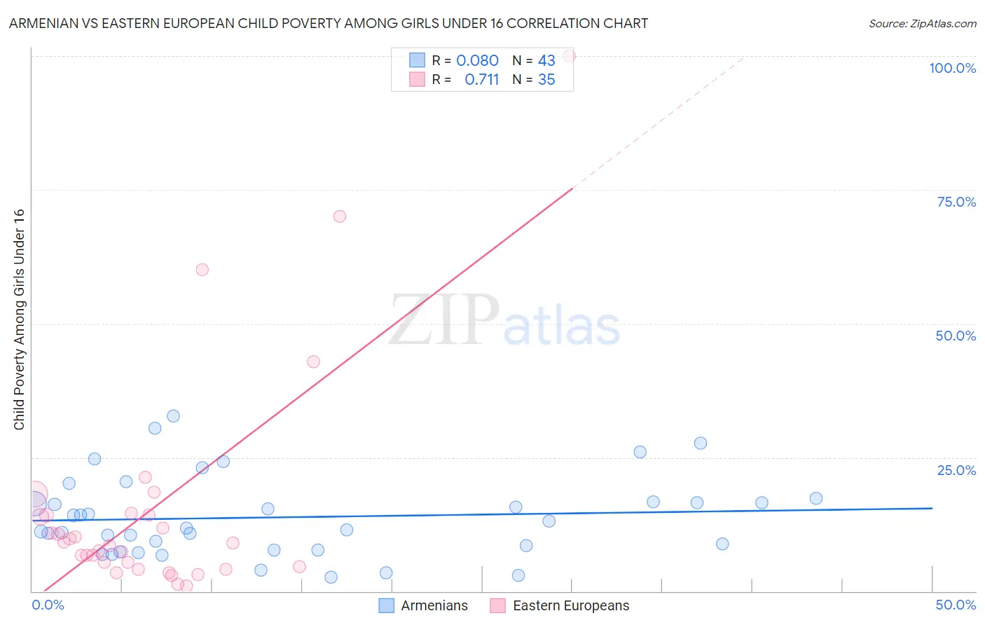 Armenian vs Eastern European Child Poverty Among Girls Under 16