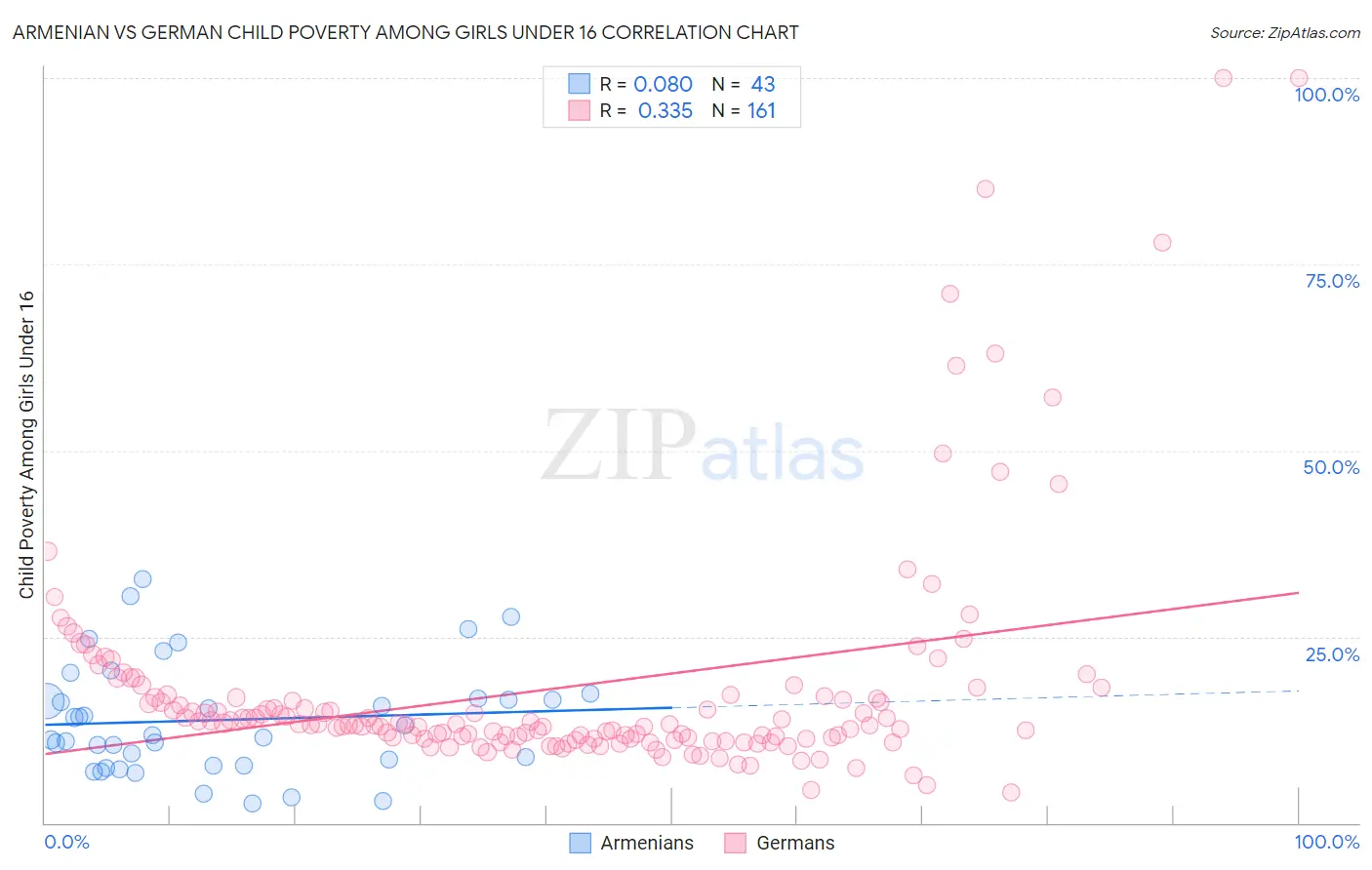 Armenian vs German Child Poverty Among Girls Under 16