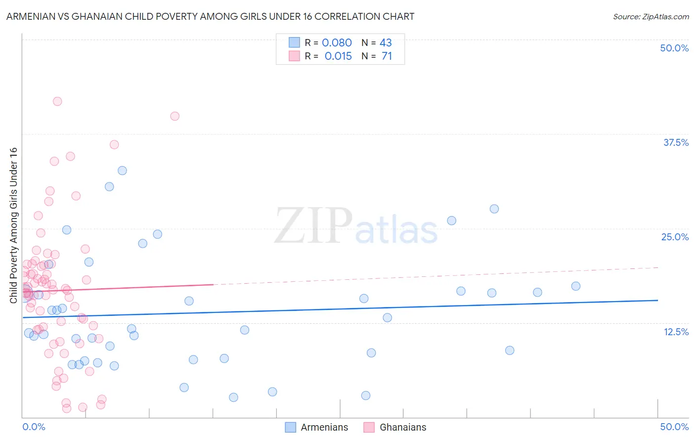 Armenian vs Ghanaian Child Poverty Among Girls Under 16