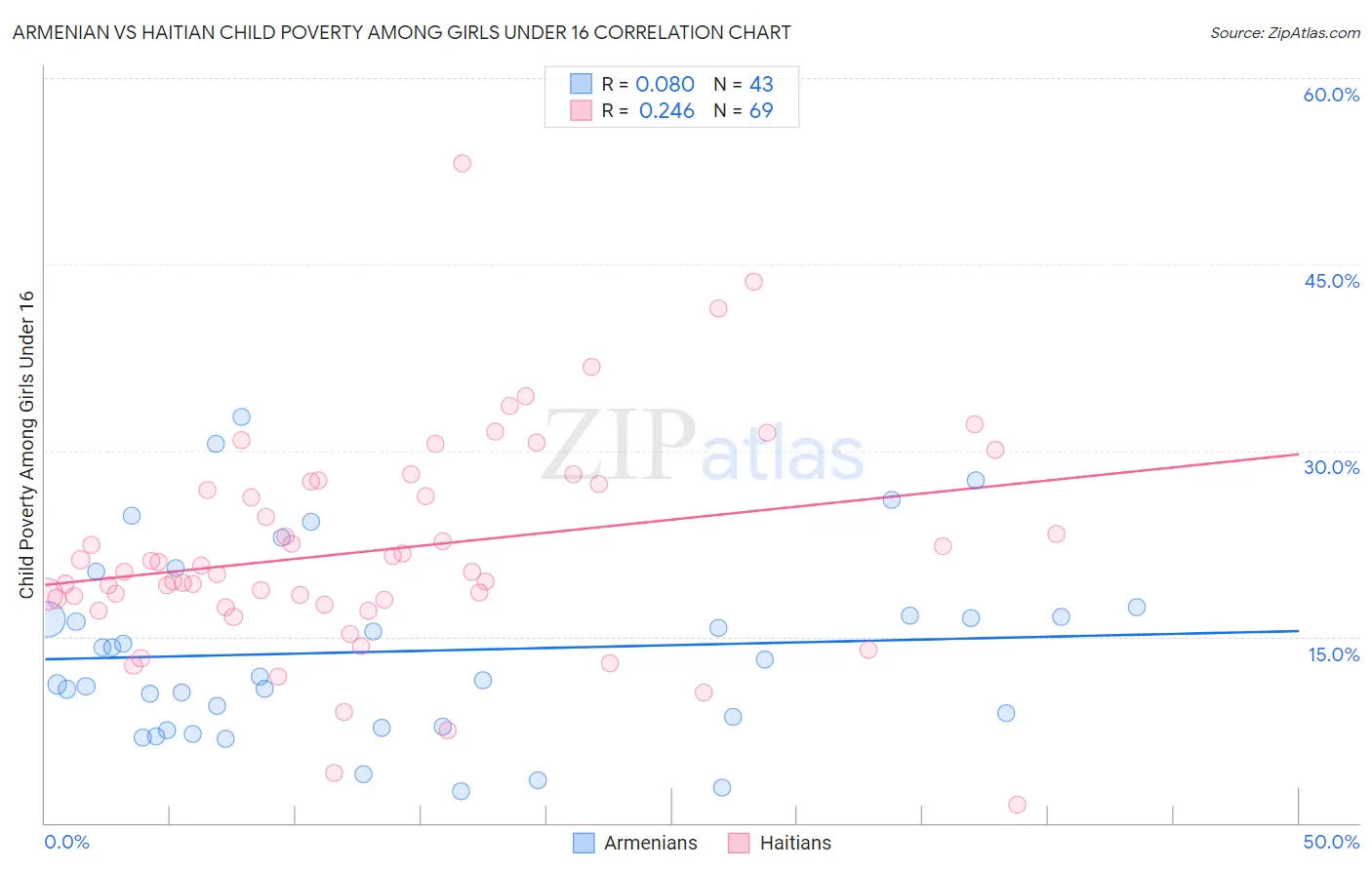 Armenian vs Haitian Child Poverty Among Girls Under 16