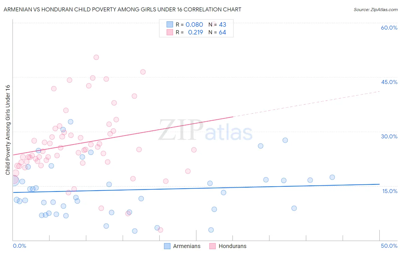 Armenian vs Honduran Child Poverty Among Girls Under 16