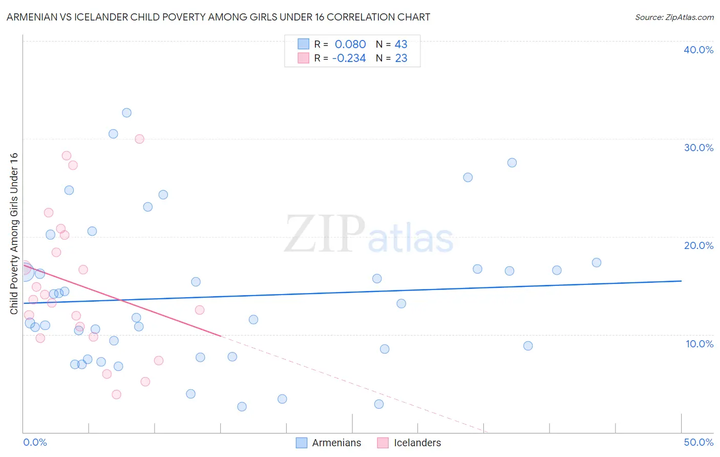 Armenian vs Icelander Child Poverty Among Girls Under 16