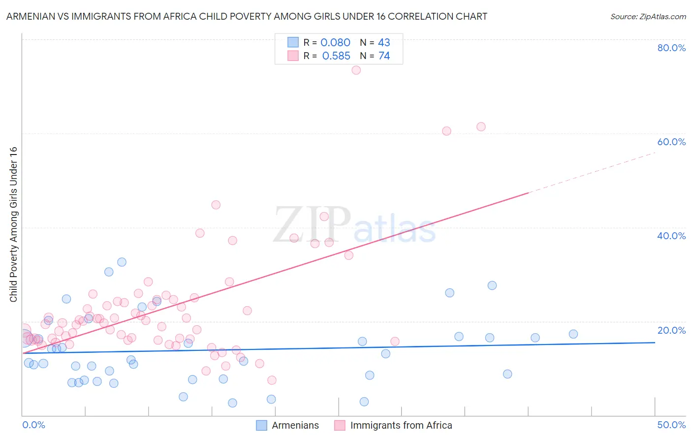 Armenian vs Immigrants from Africa Child Poverty Among Girls Under 16