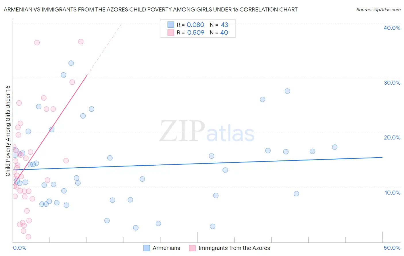 Armenian vs Immigrants from the Azores Child Poverty Among Girls Under 16