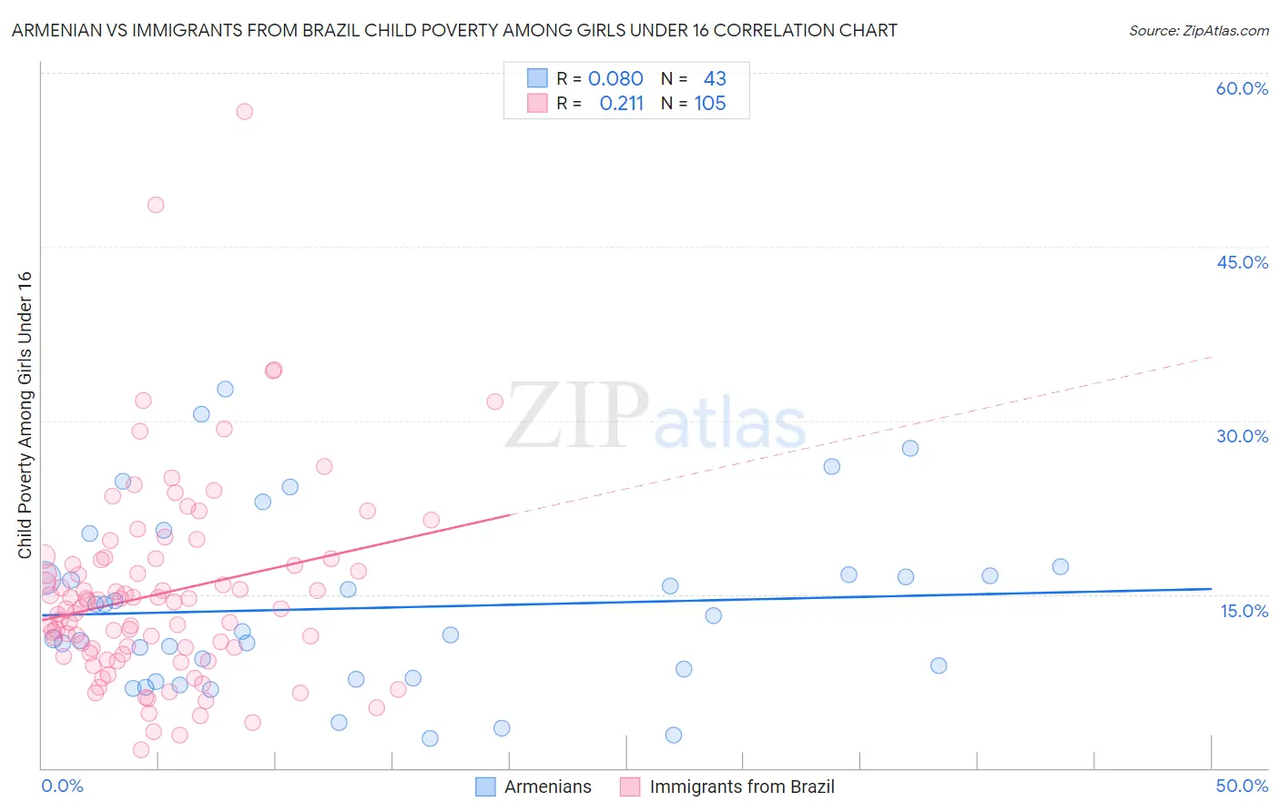 Armenian vs Immigrants from Brazil Child Poverty Among Girls Under 16