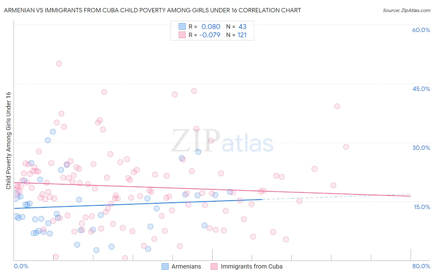 Armenian vs Immigrants from Cuba Child Poverty Among Girls Under 16