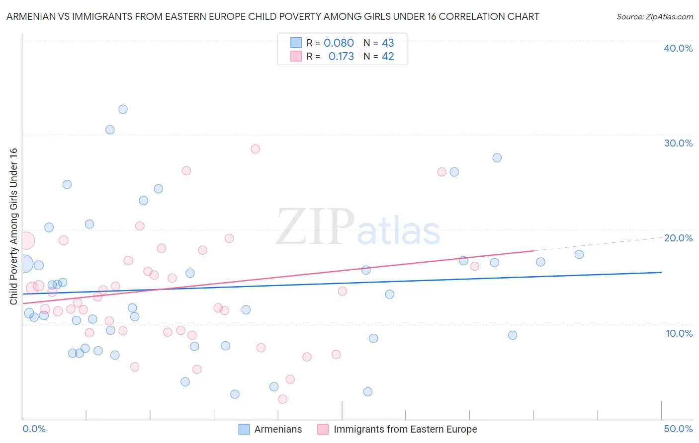 Armenian vs Immigrants from Eastern Europe Child Poverty Among Girls Under 16