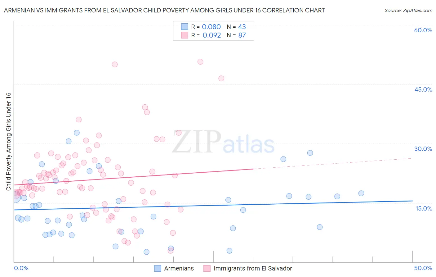 Armenian vs Immigrants from El Salvador Child Poverty Among Girls Under 16