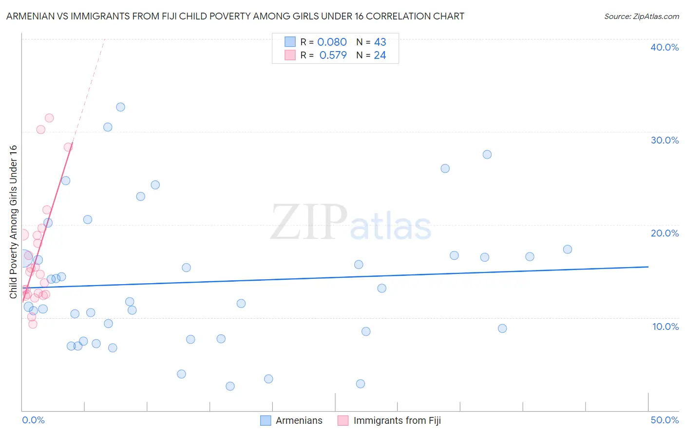 Armenian vs Immigrants from Fiji Child Poverty Among Girls Under 16