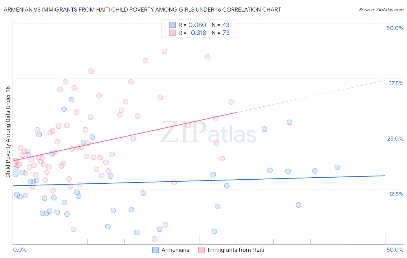 Armenian vs Immigrants from Haiti Child Poverty Among Girls Under 16