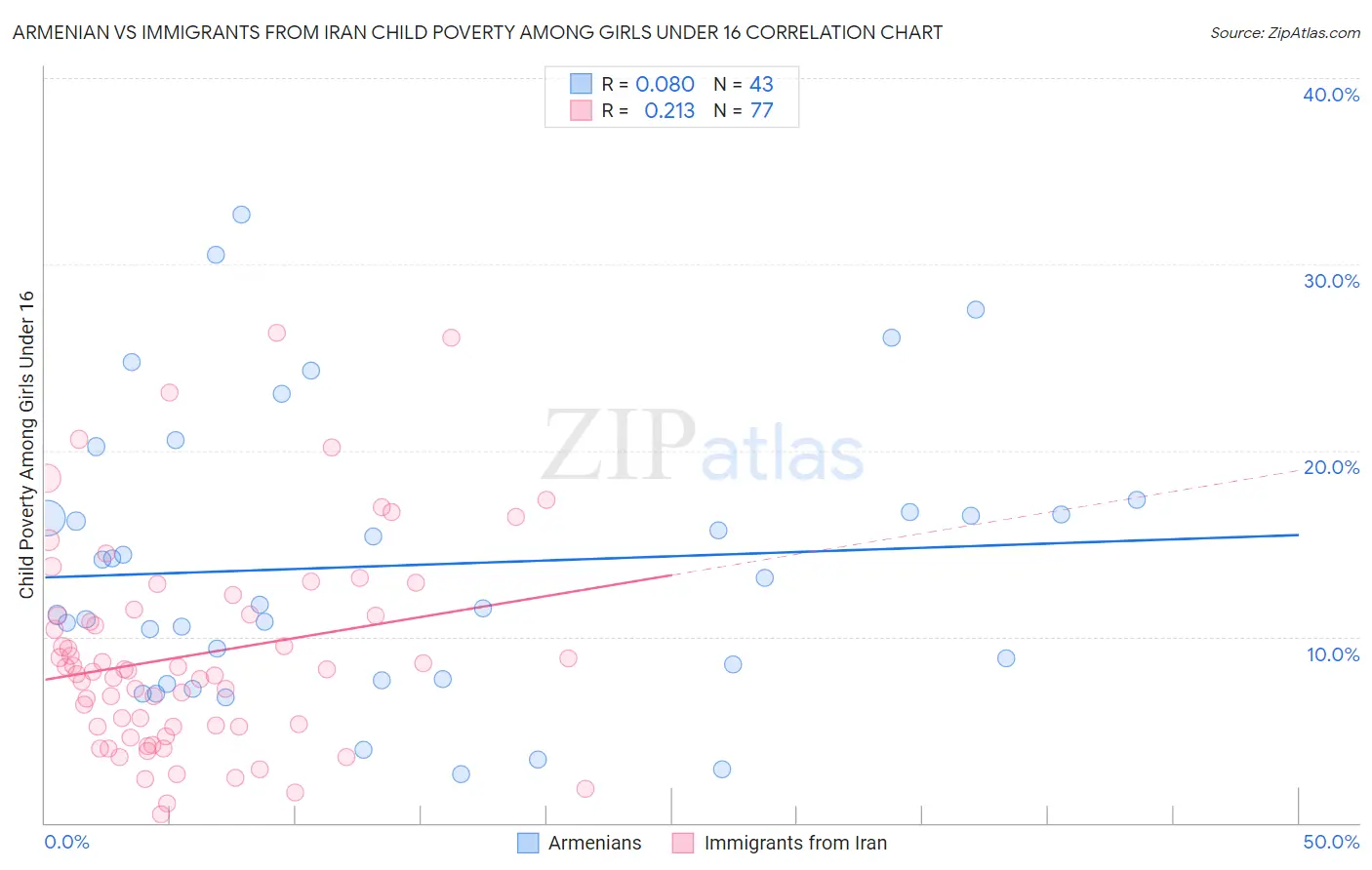 Armenian vs Immigrants from Iran Child Poverty Among Girls Under 16