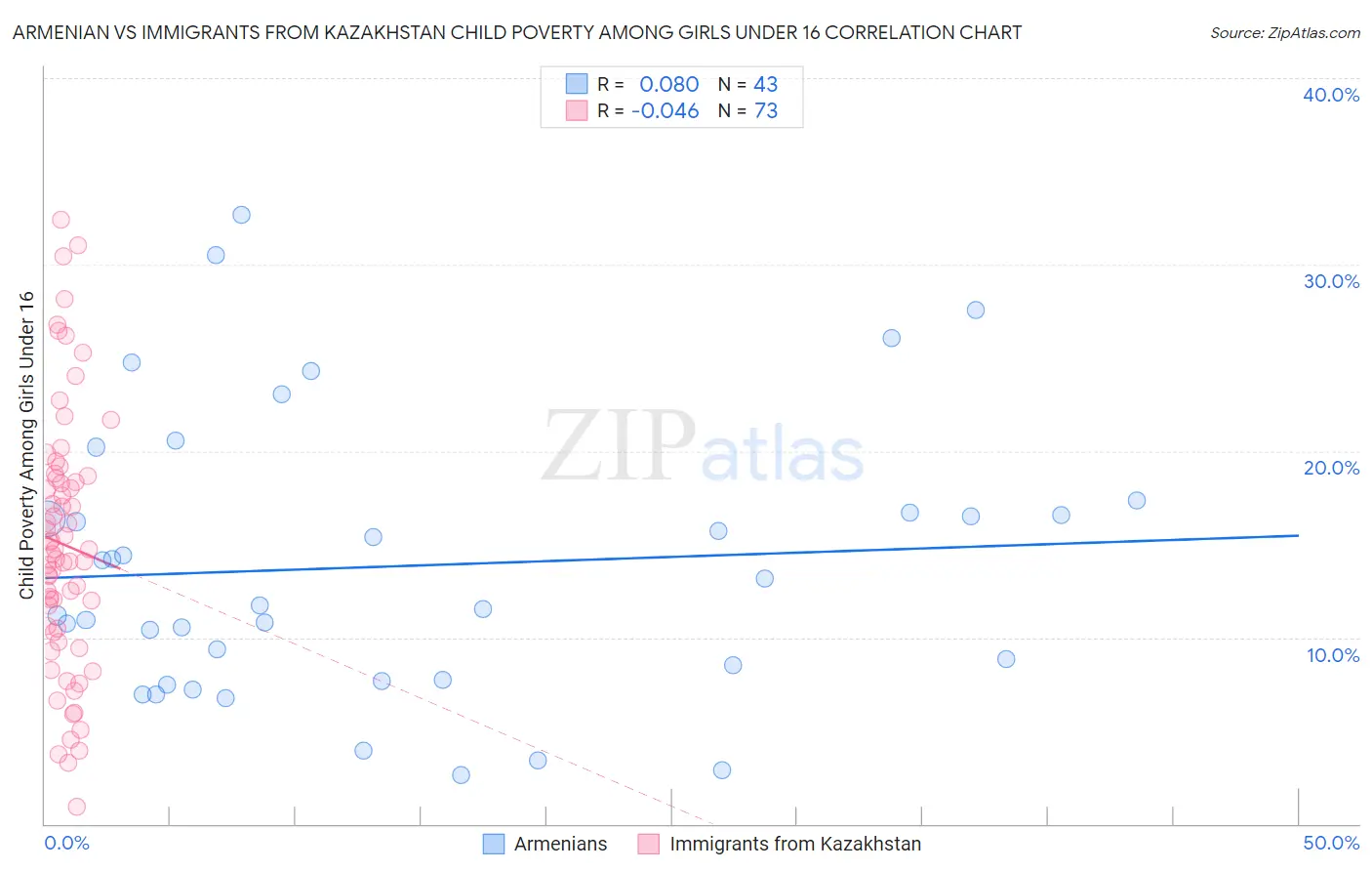 Armenian vs Immigrants from Kazakhstan Child Poverty Among Girls Under 16