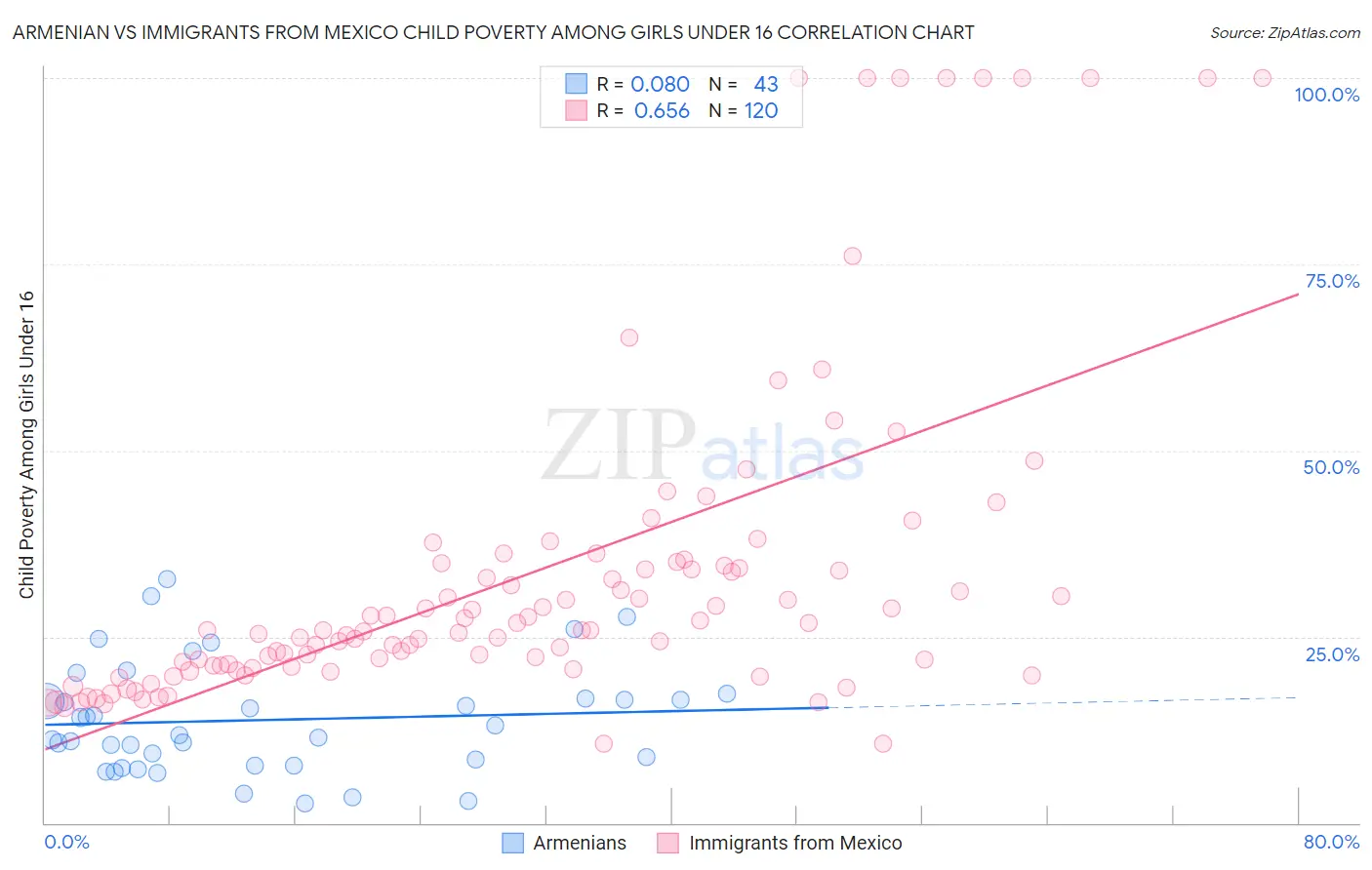 Armenian vs Immigrants from Mexico Child Poverty Among Girls Under 16