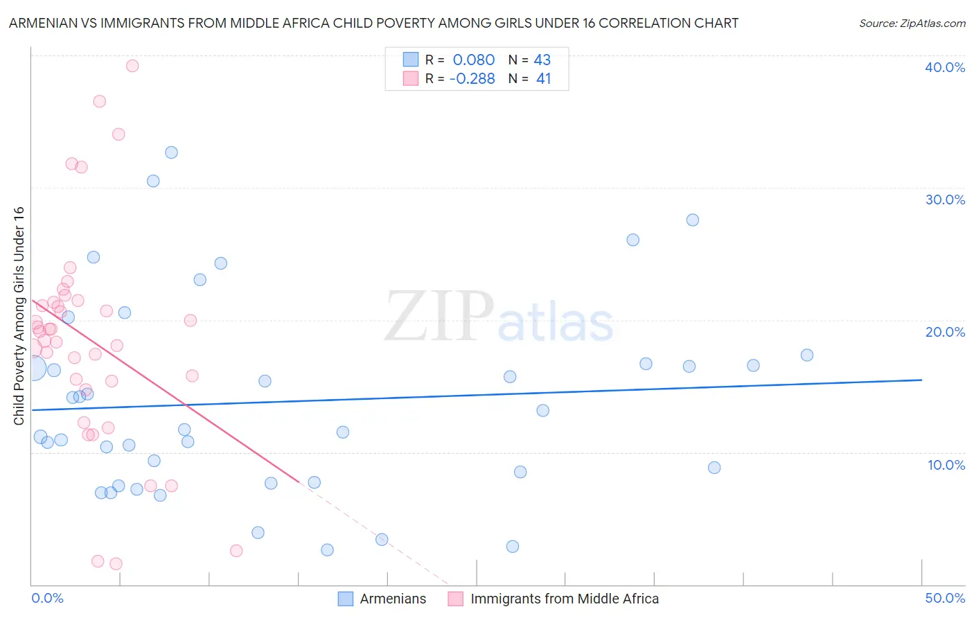 Armenian vs Immigrants from Middle Africa Child Poverty Among Girls Under 16