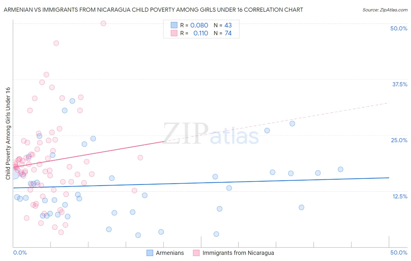 Armenian vs Immigrants from Nicaragua Child Poverty Among Girls Under 16