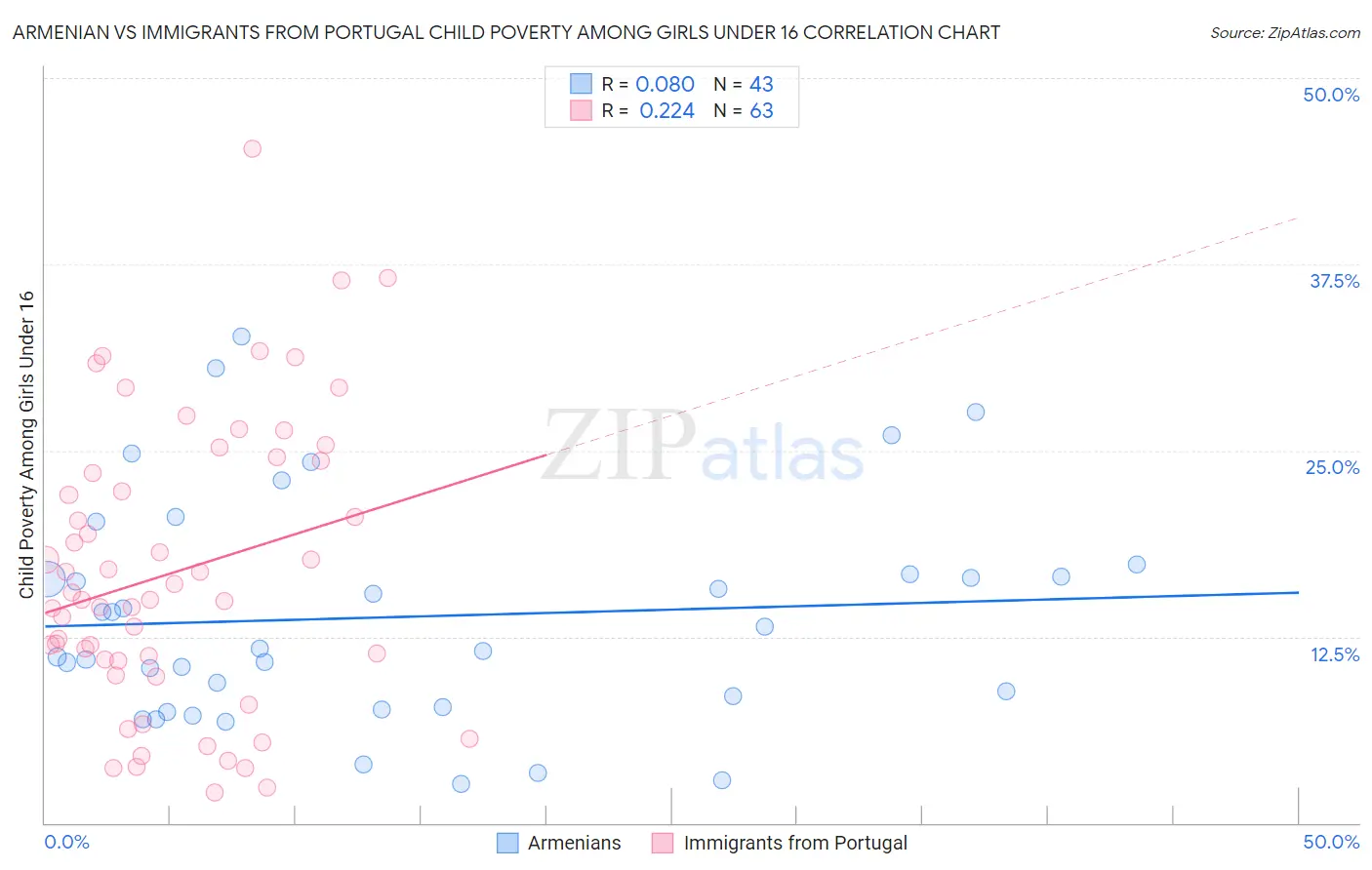 Armenian vs Immigrants from Portugal Child Poverty Among Girls Under 16
