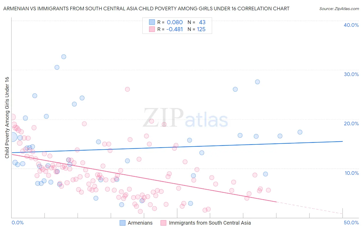 Armenian vs Immigrants from South Central Asia Child Poverty Among Girls Under 16