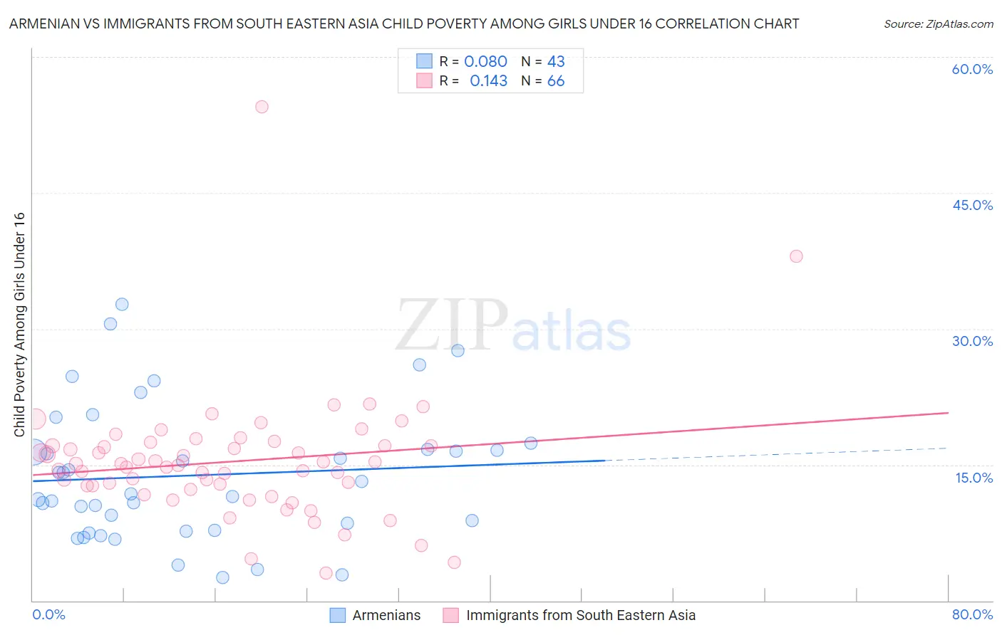 Armenian vs Immigrants from South Eastern Asia Child Poverty Among Girls Under 16
