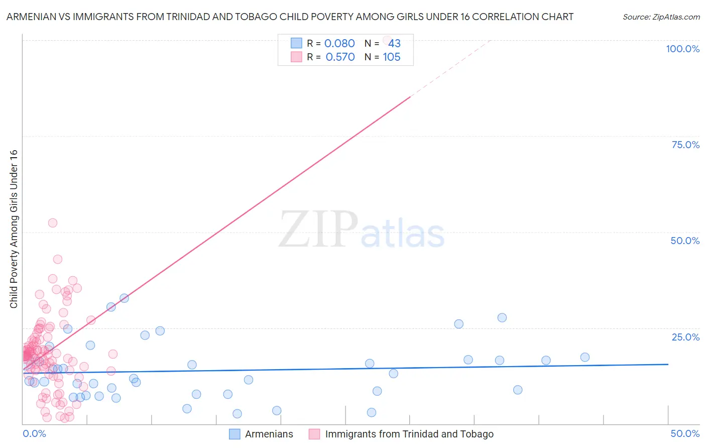 Armenian vs Immigrants from Trinidad and Tobago Child Poverty Among Girls Under 16