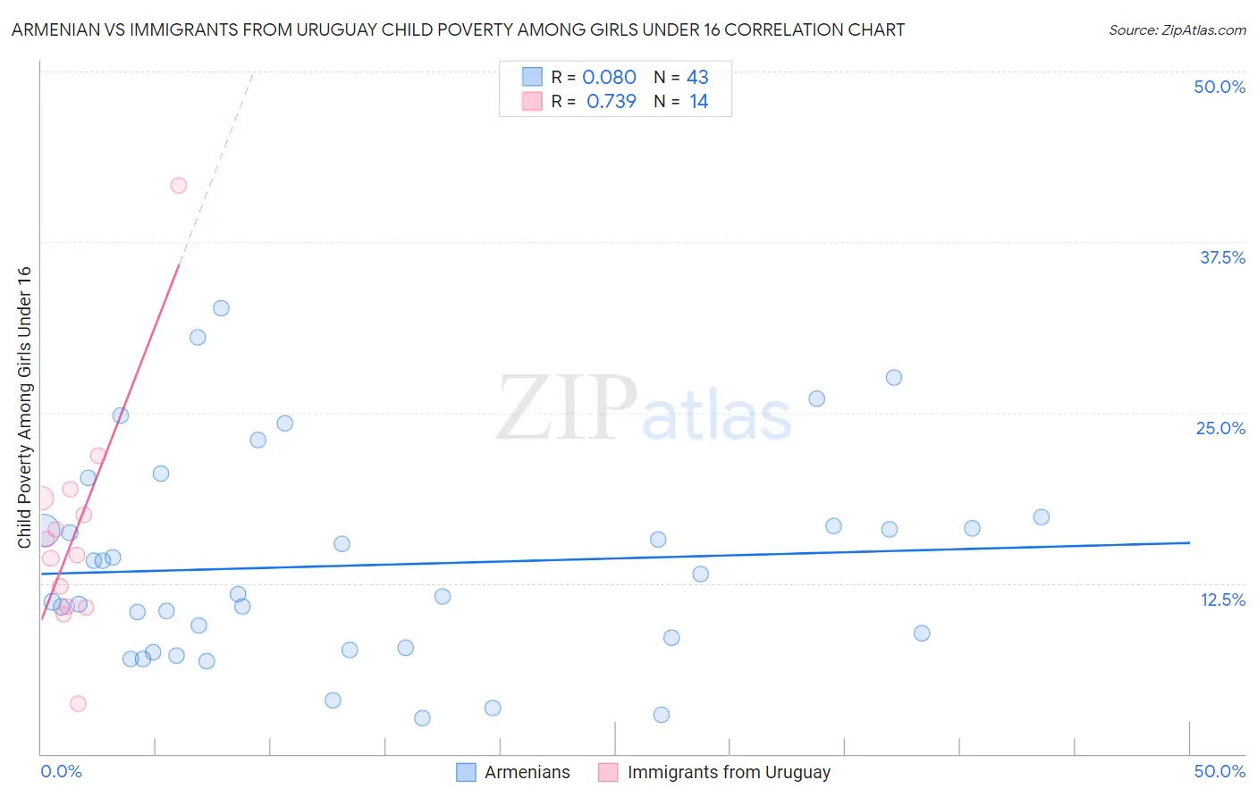 Armenian vs Immigrants from Uruguay Child Poverty Among Girls Under 16