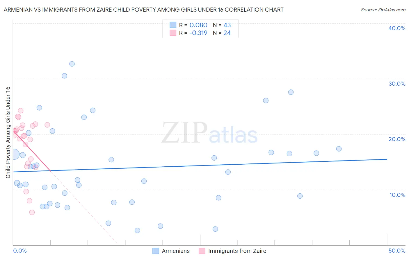 Armenian vs Immigrants from Zaire Child Poverty Among Girls Under 16