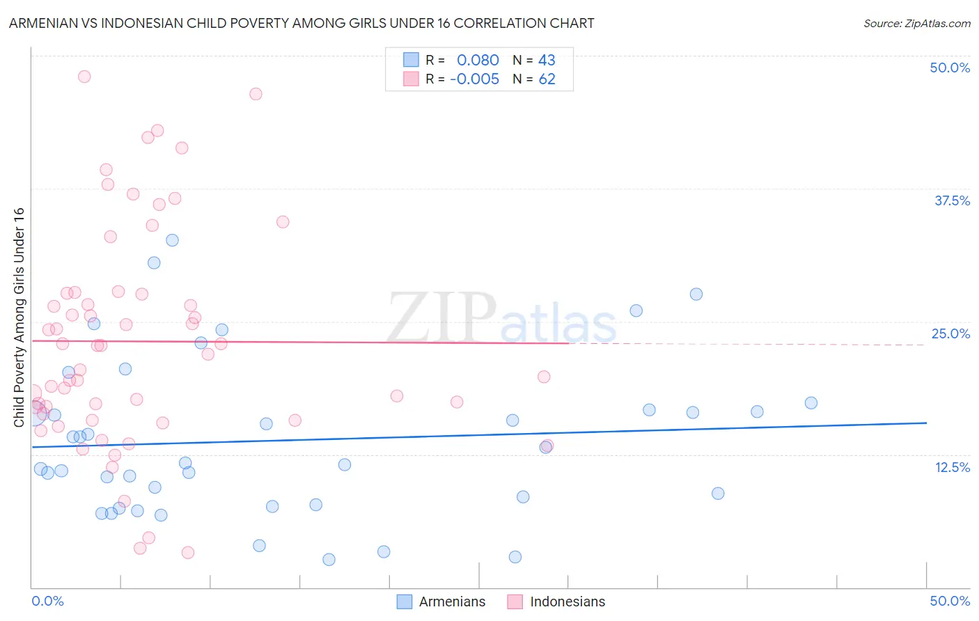Armenian vs Indonesian Child Poverty Among Girls Under 16