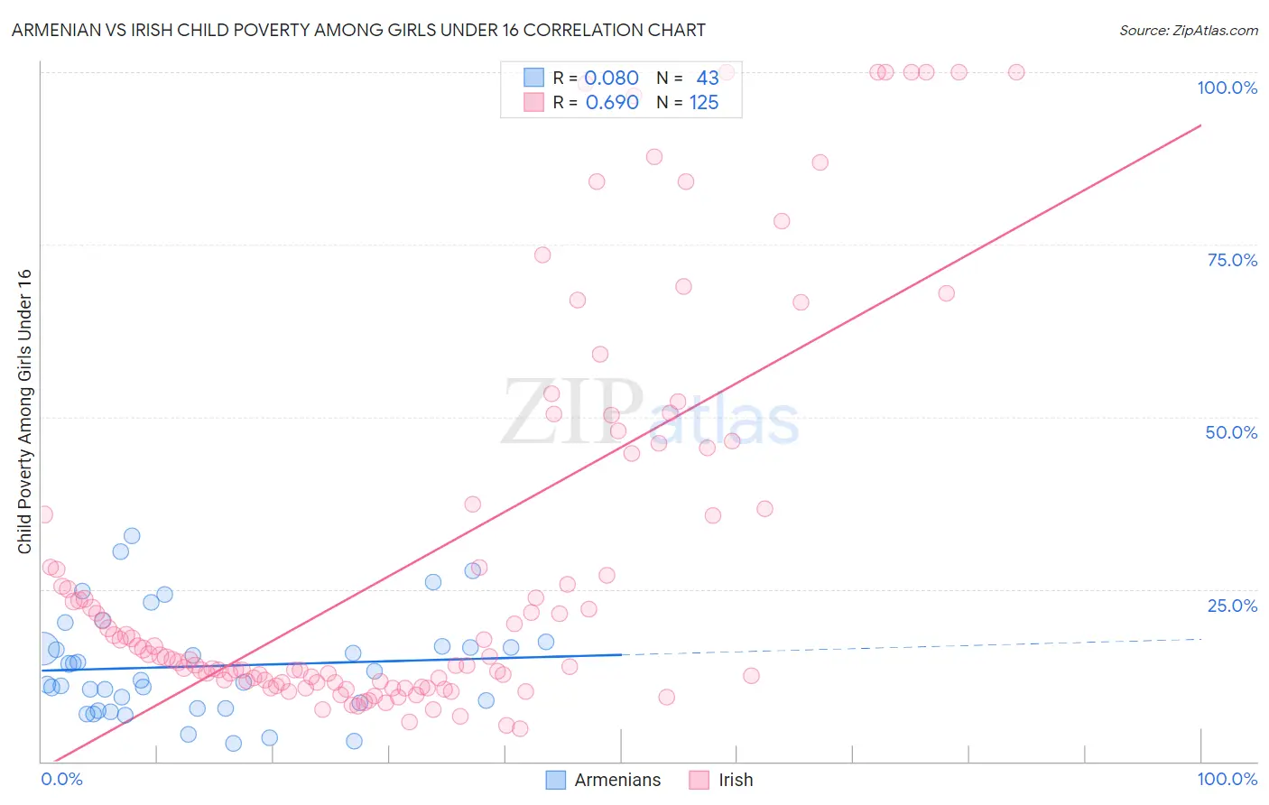 Armenian vs Irish Child Poverty Among Girls Under 16