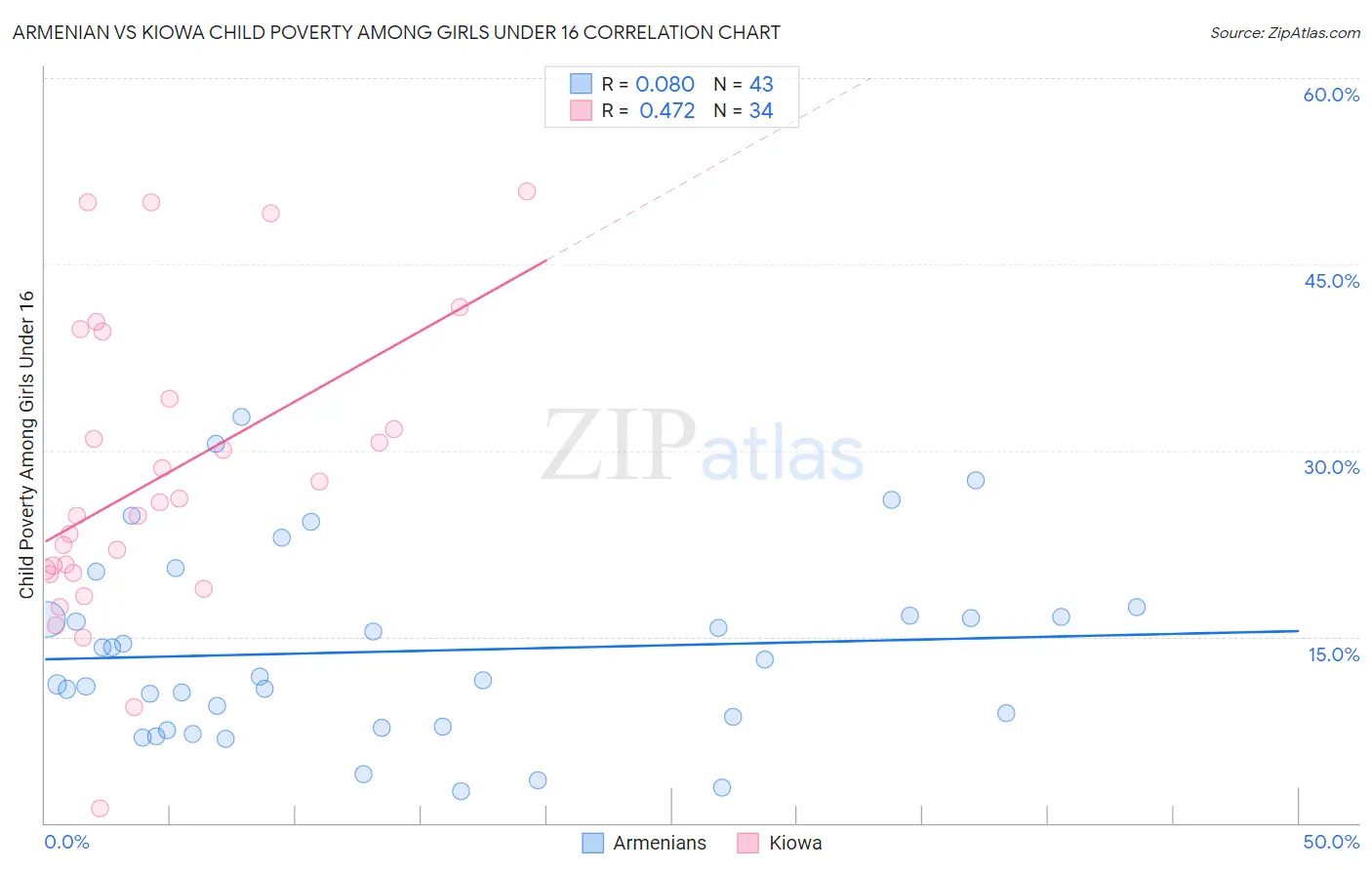 Armenian vs Kiowa Child Poverty Among Girls Under 16