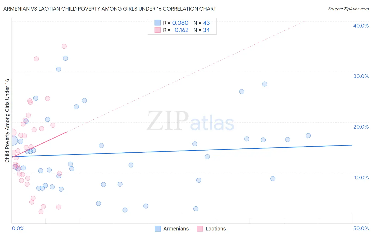 Armenian vs Laotian Child Poverty Among Girls Under 16