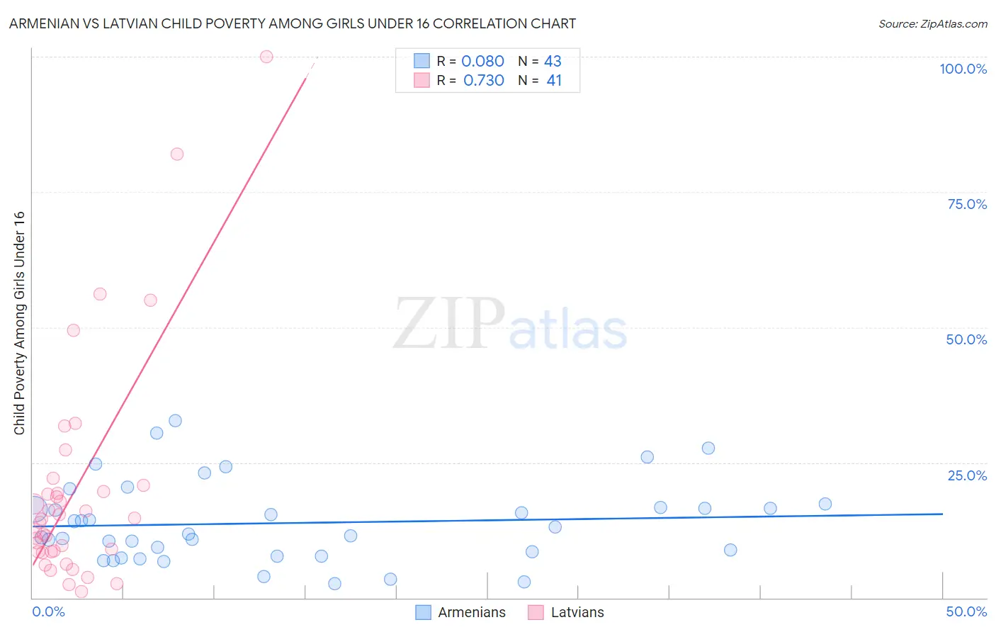 Armenian vs Latvian Child Poverty Among Girls Under 16