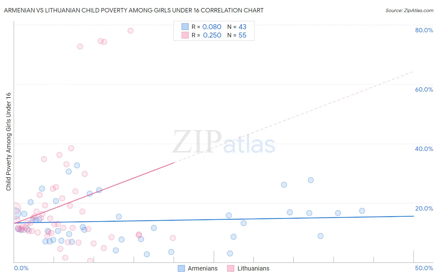 Armenian vs Lithuanian Child Poverty Among Girls Under 16