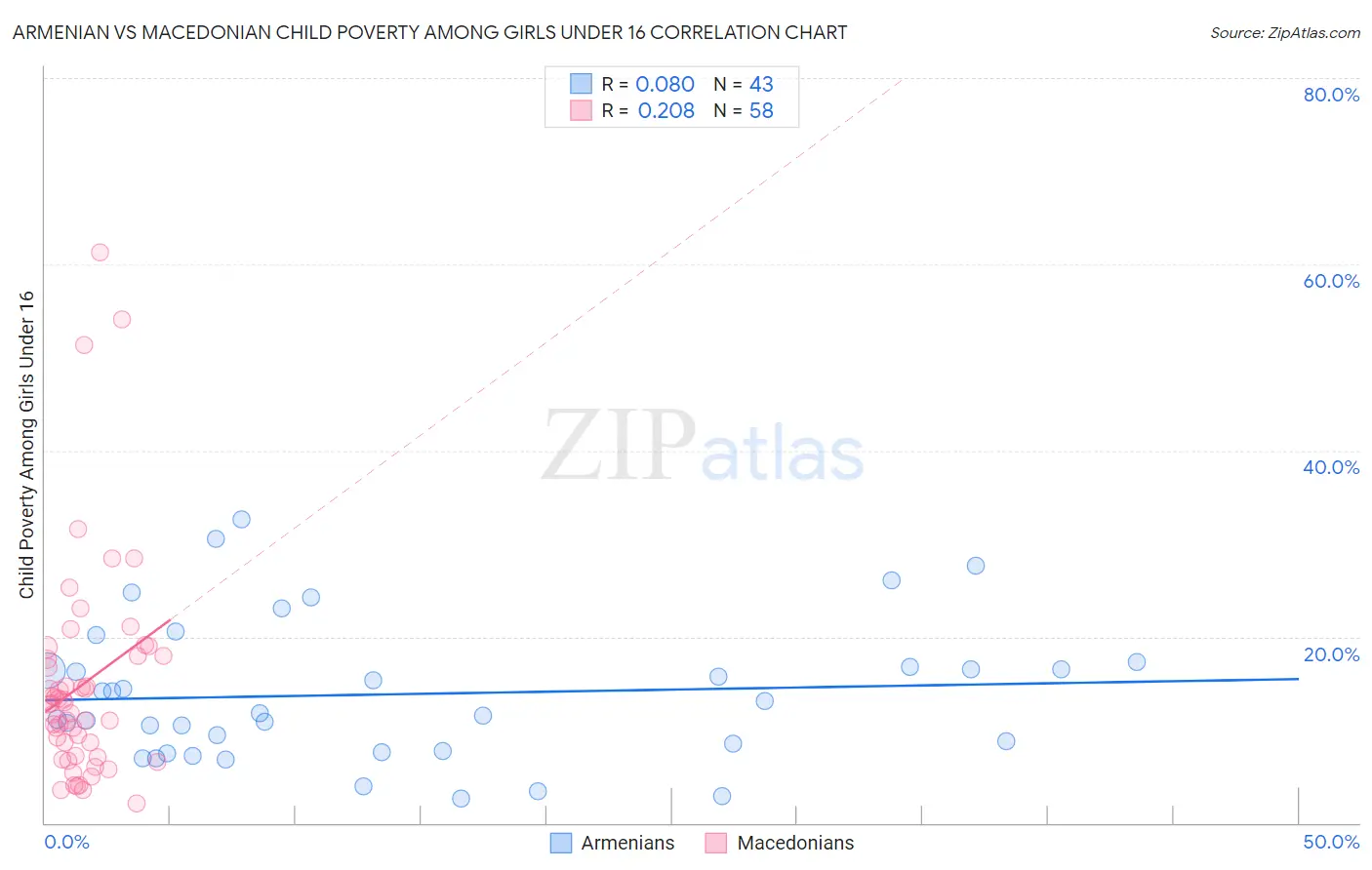 Armenian vs Macedonian Child Poverty Among Girls Under 16