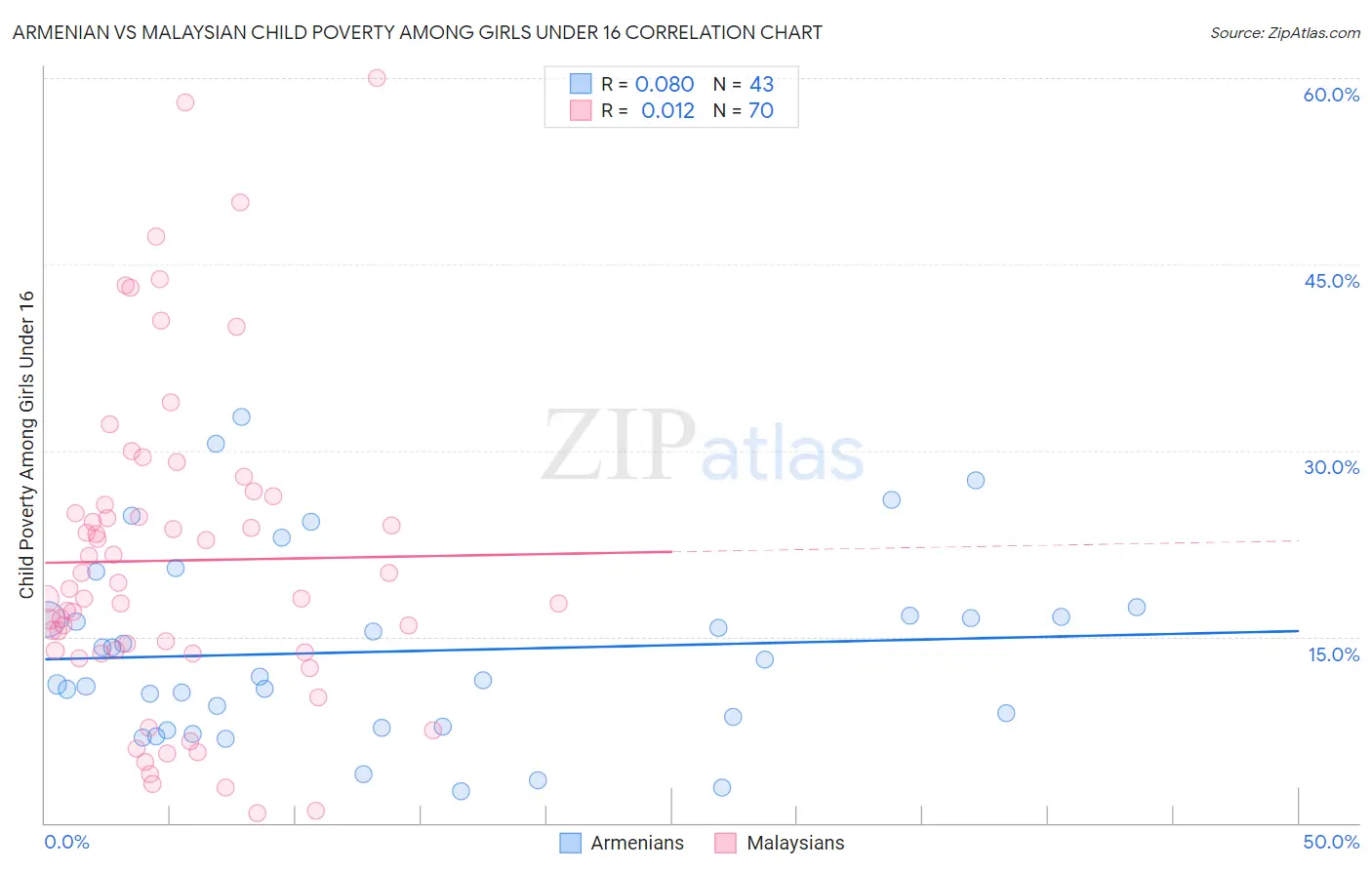 Armenian vs Malaysian Child Poverty Among Girls Under 16