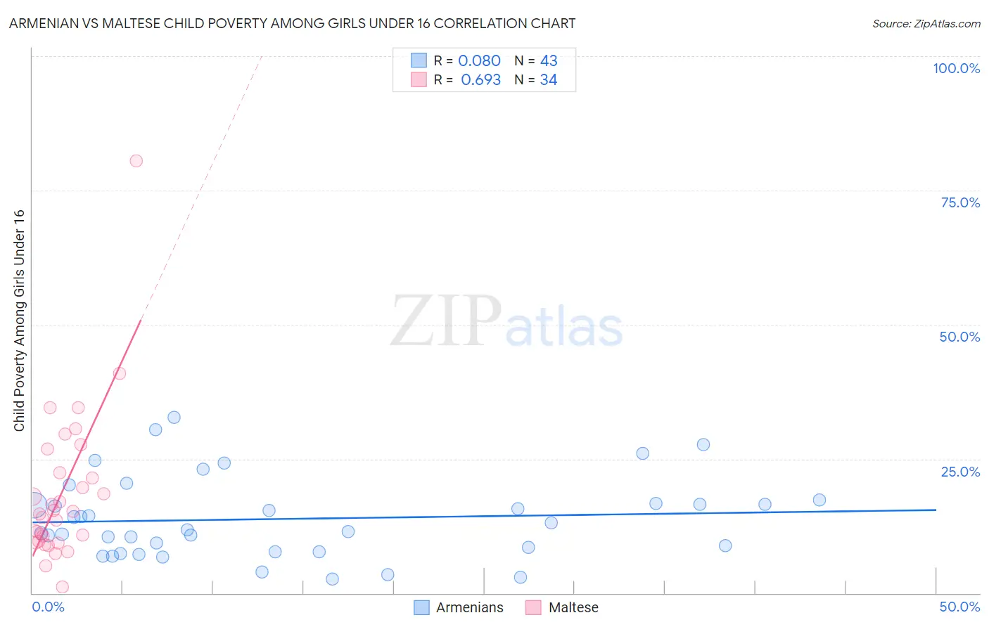 Armenian vs Maltese Child Poverty Among Girls Under 16