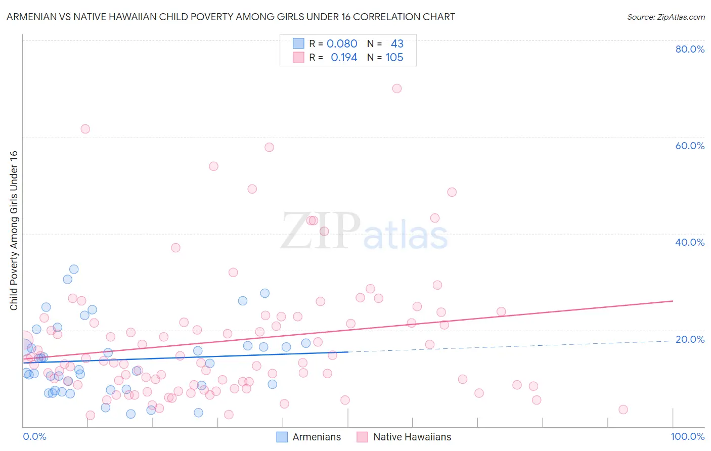 Armenian vs Native Hawaiian Child Poverty Among Girls Under 16