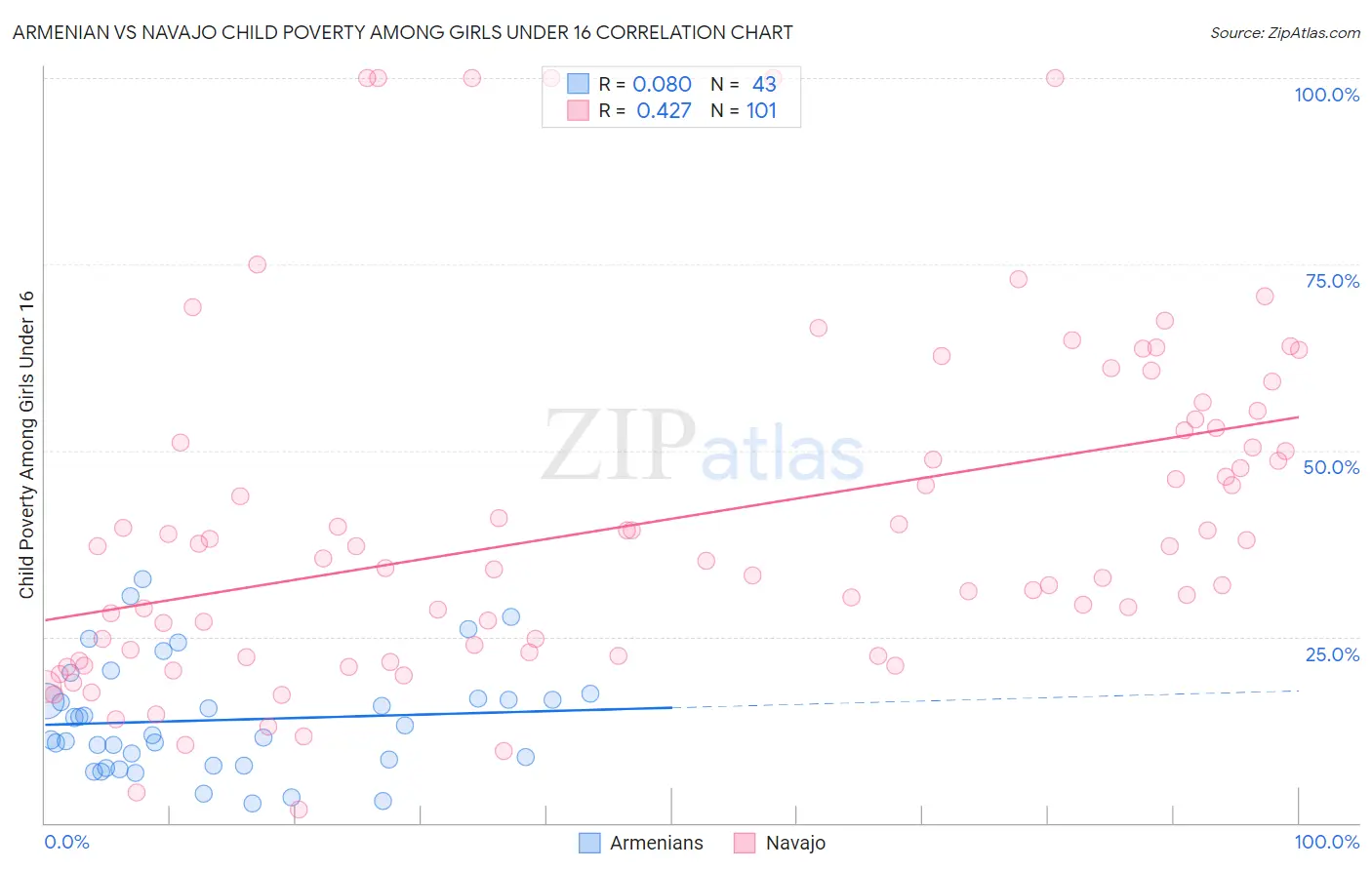 Armenian vs Navajo Child Poverty Among Girls Under 16